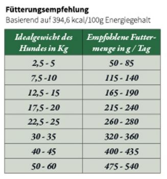 Pauls Beute Trockenfutter Ente mit Kartoffeln - 10kg